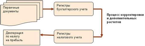 Раздел 1: Основная концепция налогового учета в ценообразовании