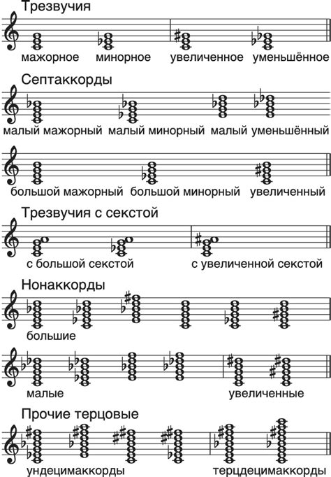 Раздел 4: Построение тонического трезвучия в мажоре