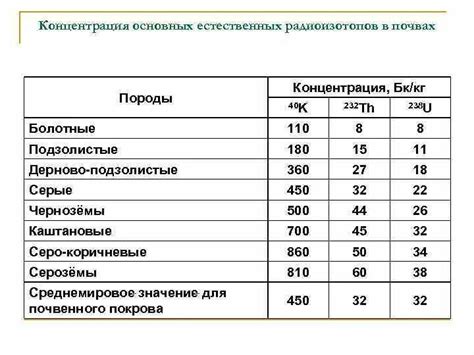 Различия в ПДК для разных типов почвы