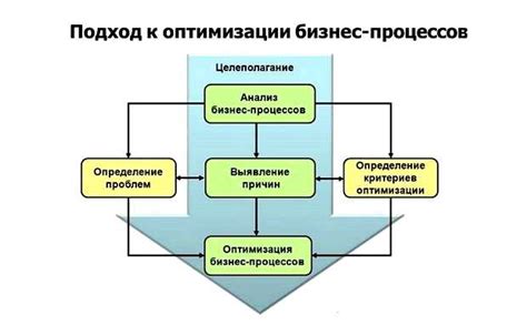 Различные виды макросов для оптимизации производительности