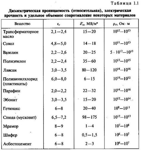 Различные методы изоляции