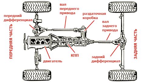 Различные типы полного привода