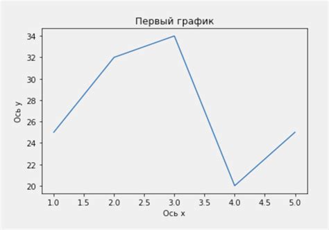 Размещение информации на графике