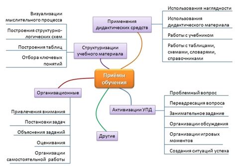 Размещение схемы и обучение