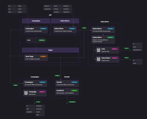 Разработка архитектуры ISO приложения