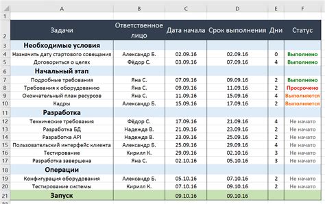 Разработка бюджета и плана работ