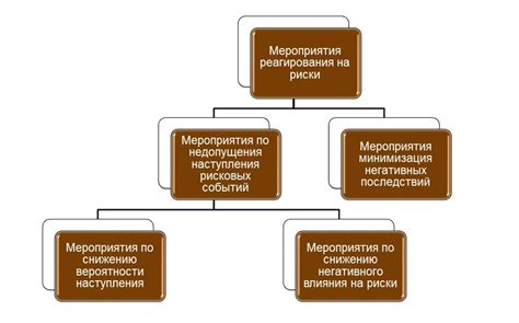 Разработка здоровых механизмов реагирования