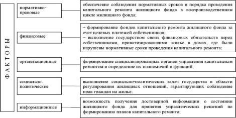 Разработка и реализация планов капитального ремонта