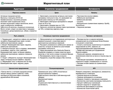 Разработка маркетингового плана