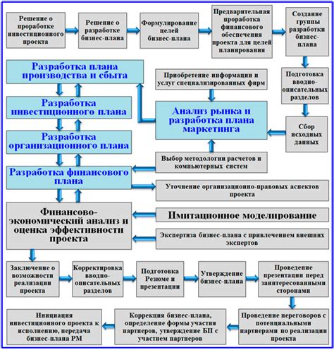 Разработка плана и структуры поинта