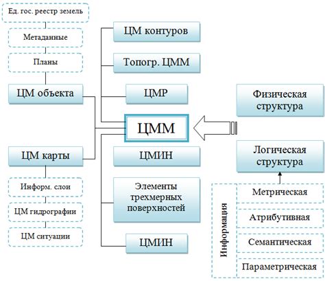 Разработка структуры ЦММ