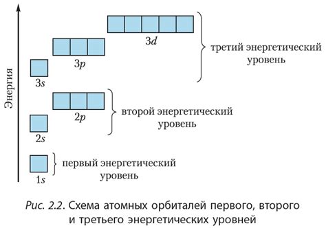 Расположение и уровень