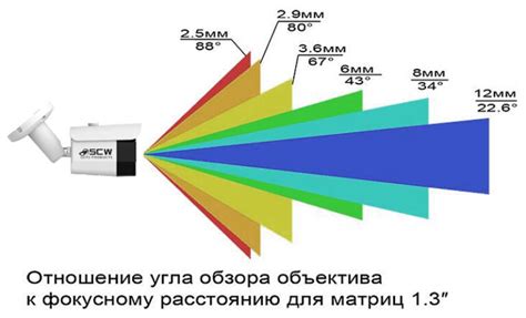 Расположение камеры и угол обзора