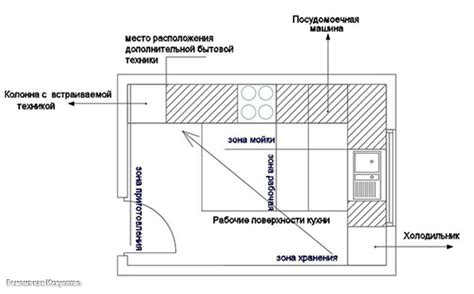 Расположение холодильника в помещении