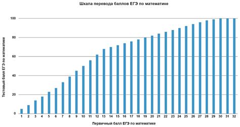 Распределение баллов