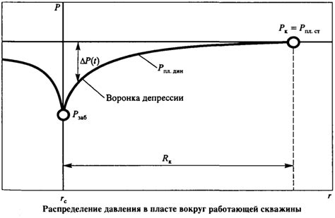 Распределение водного давления