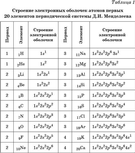 Распределение и связывание элементов