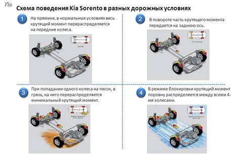 Распределение крутящего момента на Киа Соренто 2021