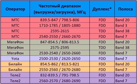 Распределение частот в кроссовере