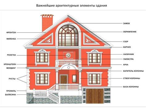 Расстановка архитектурных элементов