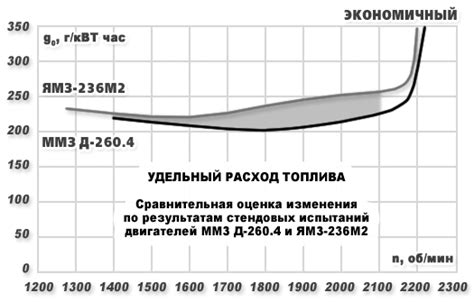 Расход топлива дизельного двигателя БМВ в городе и на трассе