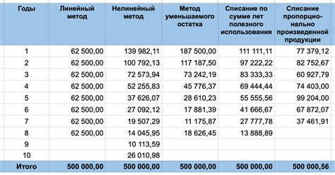 Расчет амортизации основных средств