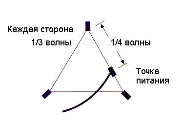 Расчет длины и угла направления антенны