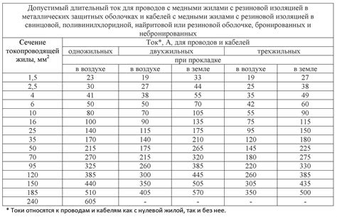 Расчет допустимых нагрузок