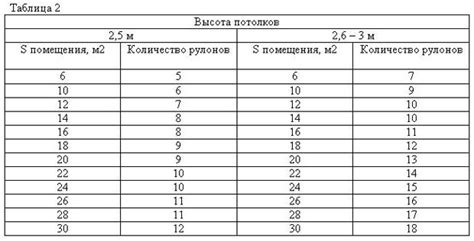 Расчет количества обоев и материалов