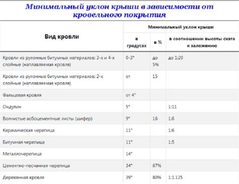 Расчет нагрузок и уклон крыши