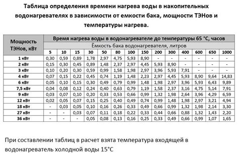 Расчет необходимой мощности обогрева