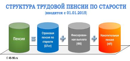 Расчет пенсии по новым правилам