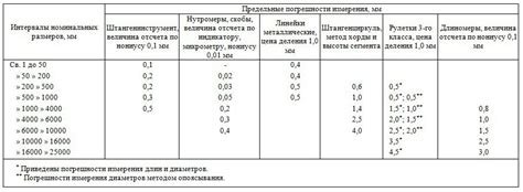 Расчет точности измерений на весах Екон