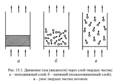 Реакция взаимодействия газа и жидкости