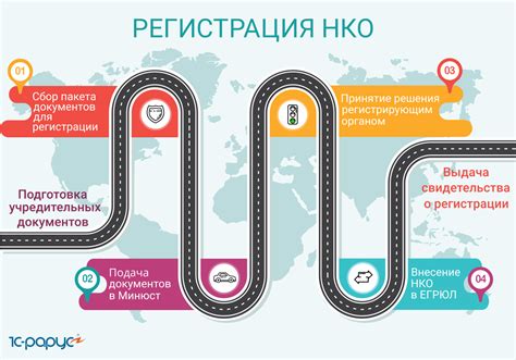 Регистрация НКО