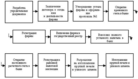 Регистрация компании: этапы