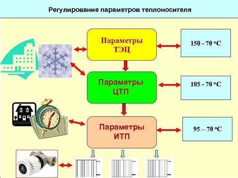 Регулирование параметров приготовления