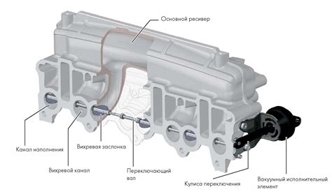 Регулирование работы заслонок впускного коллектора