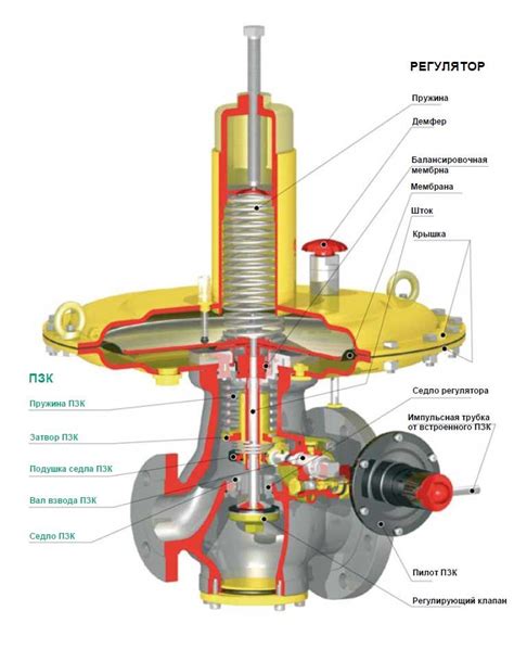 Регулировка давления газа