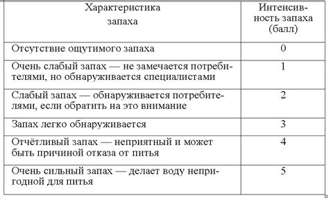 Регулировка интенсивности запаха