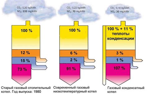 Регулировка мощности и расхода газа