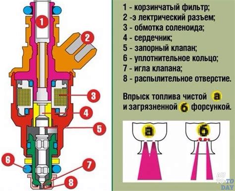 Регулировка форсунок топлива