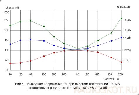 Регулировка частот