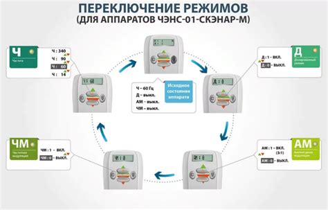 Режимы работы аппарата