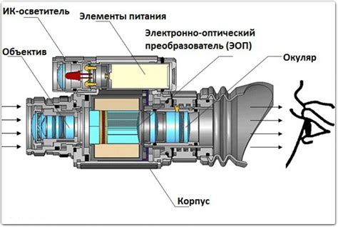 Режимы работы ночного видения