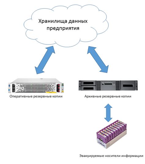 Резервное копирование данных с текущего устройства