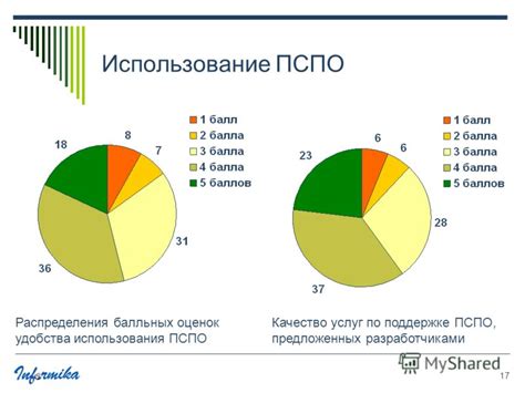 Результаты от использования пакета объявлений