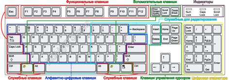 Результаты установки класса на клавиатуре