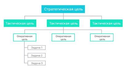 Рекомендации по оформлению целей и задач в проекте