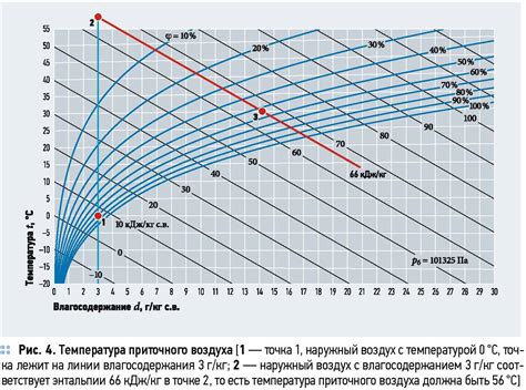 Рекомендуемые параметры влажности